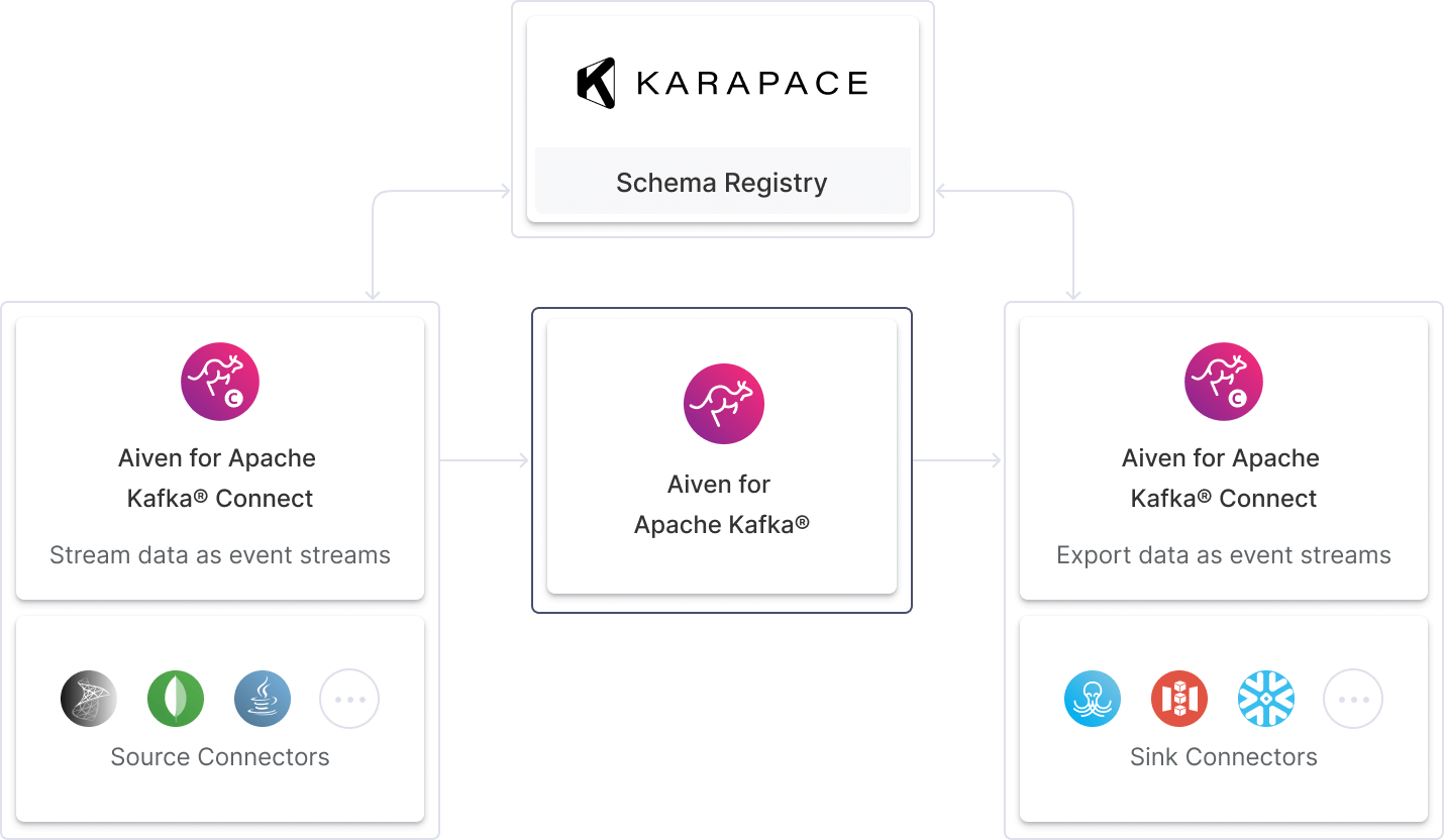 Aiven for Kafka Connect diagram