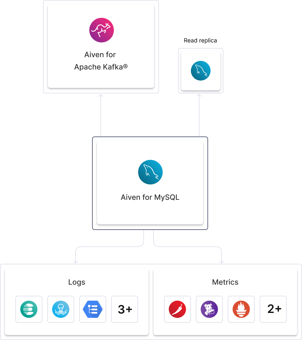 Aiven for MySQL diagram