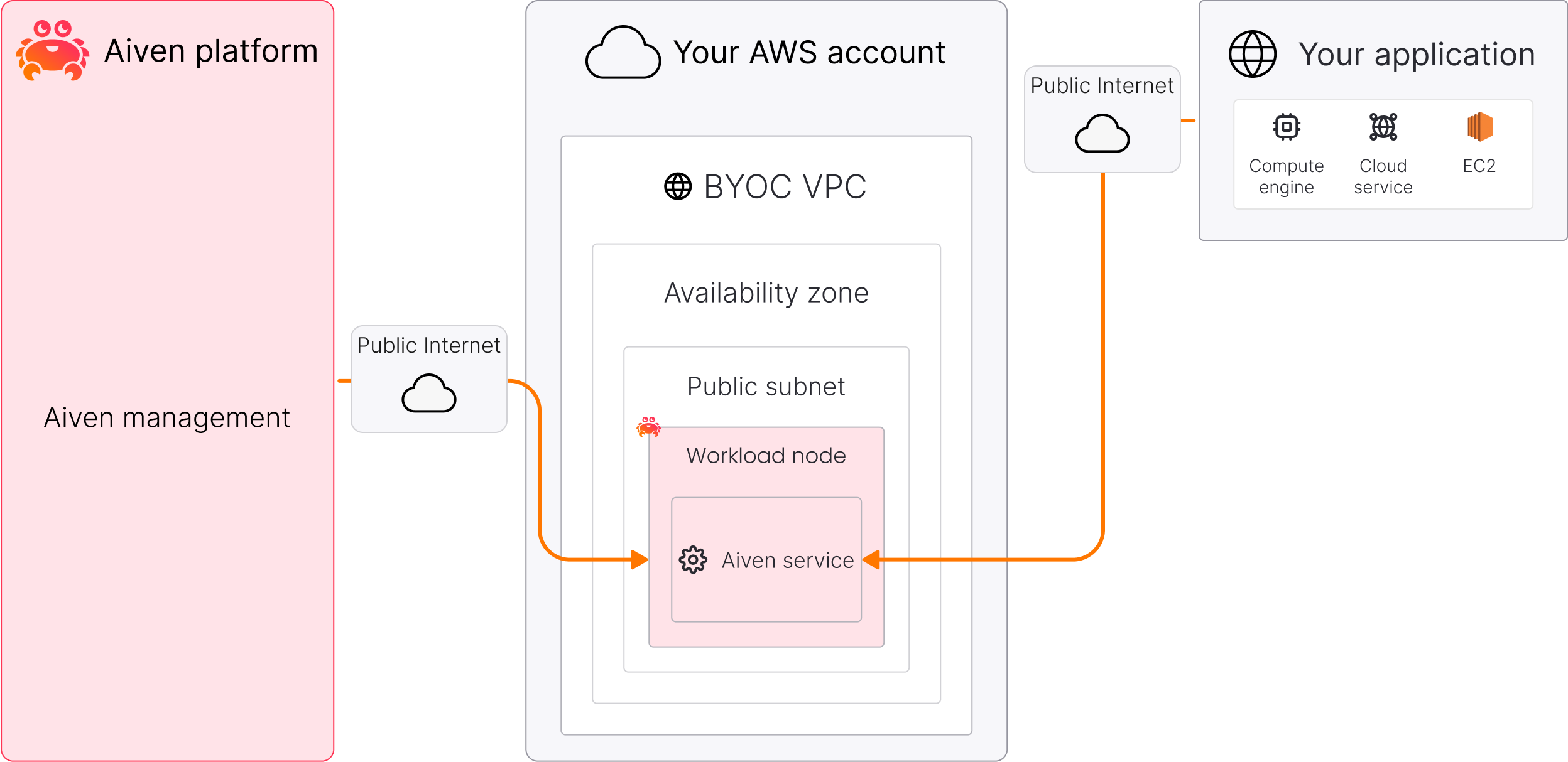 BYOC AWS public architecture