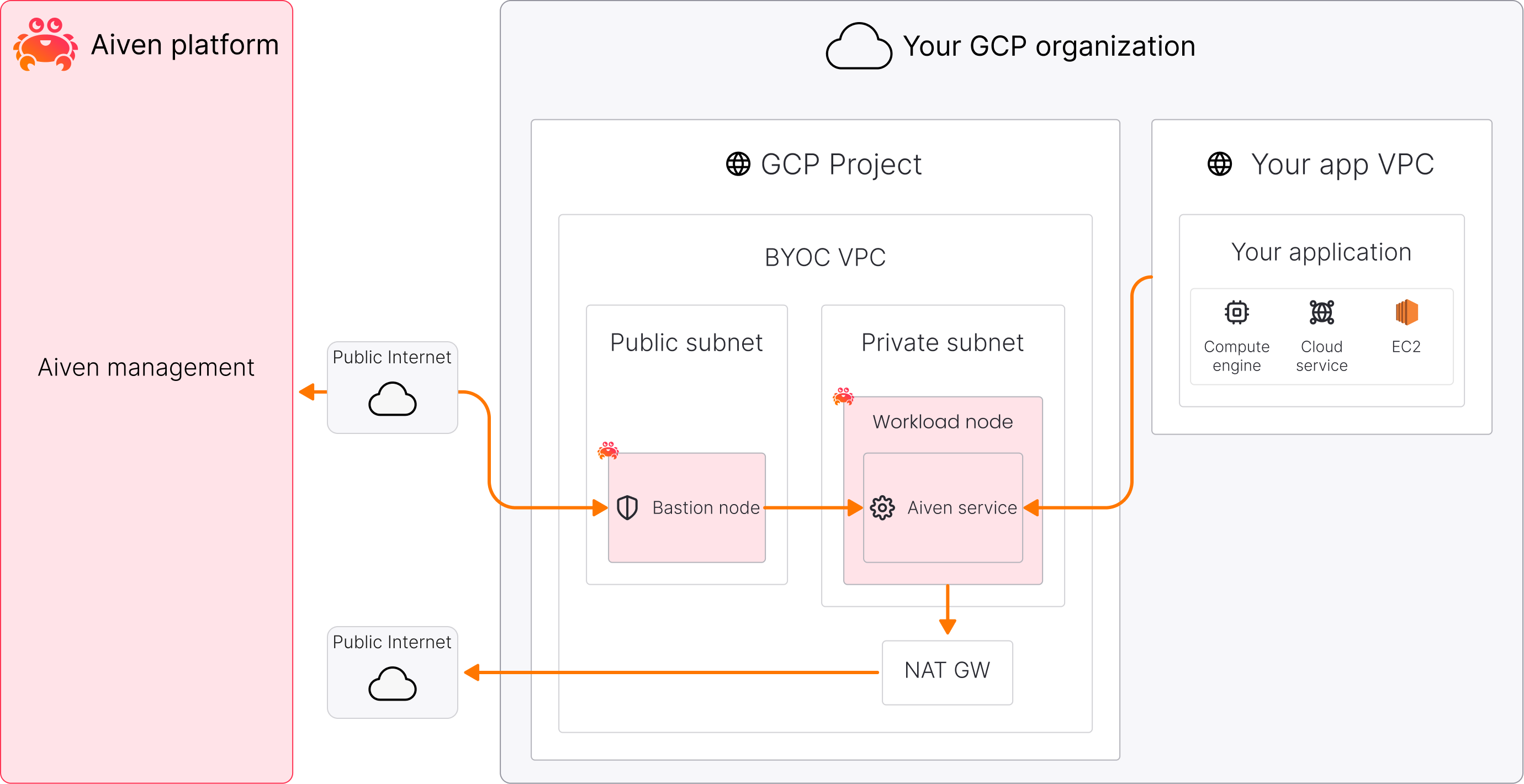 BYOC GCP private architecture