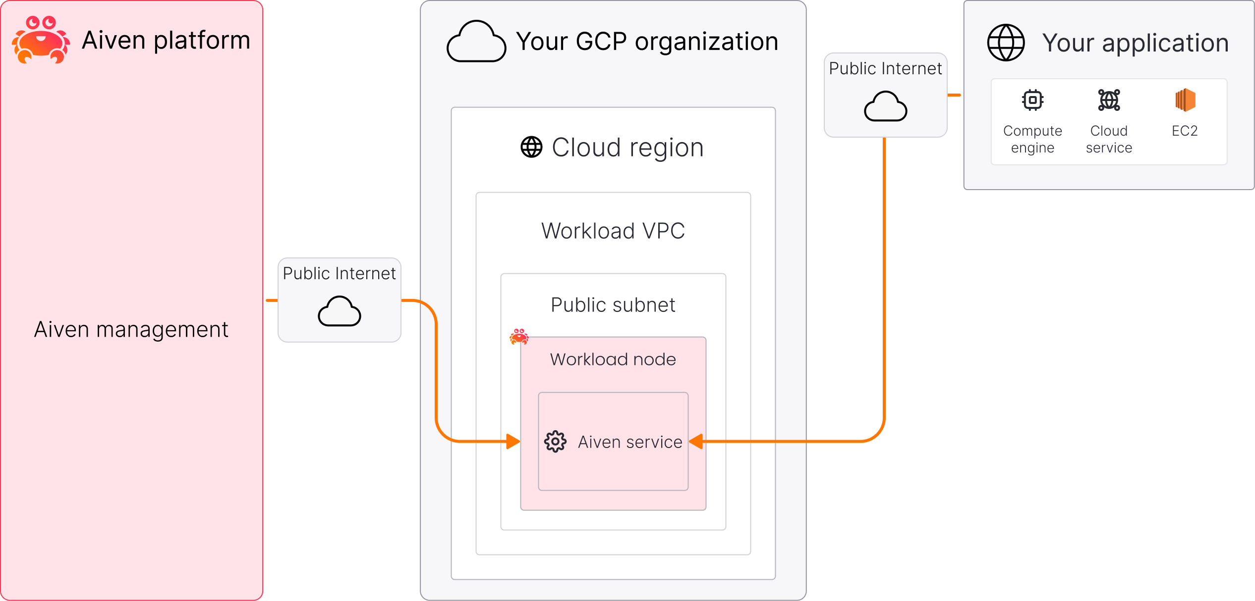 BYOC GCP public architecture