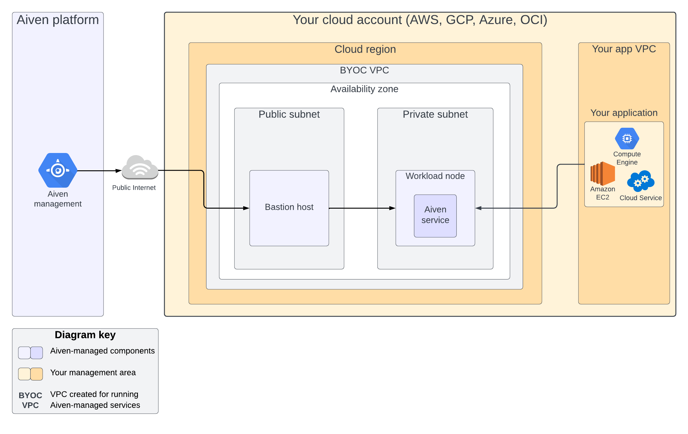 Overview architecture diagram with VPC set up