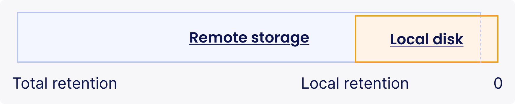 Diagram depicting the concept of local vs. remote data retention in a tiered storage system