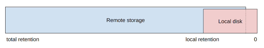 Diagram depicting the concept of local vs. remote data retention in a tiered storage system.