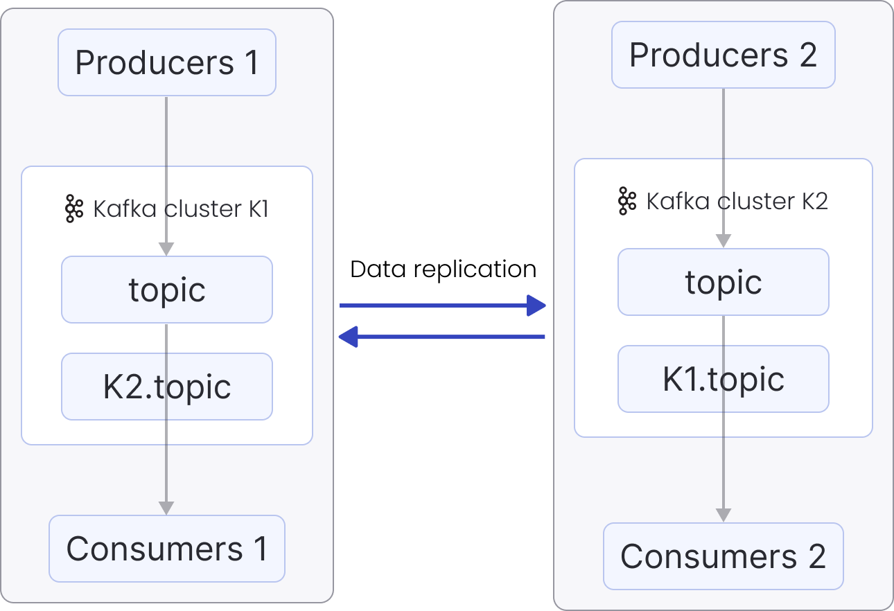 Active-active setup