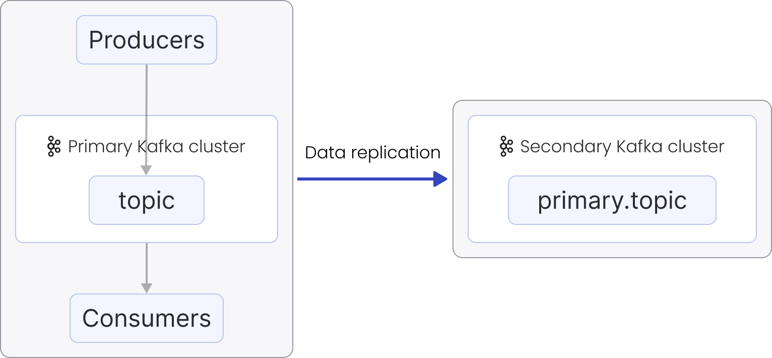 Active-Passive Setup