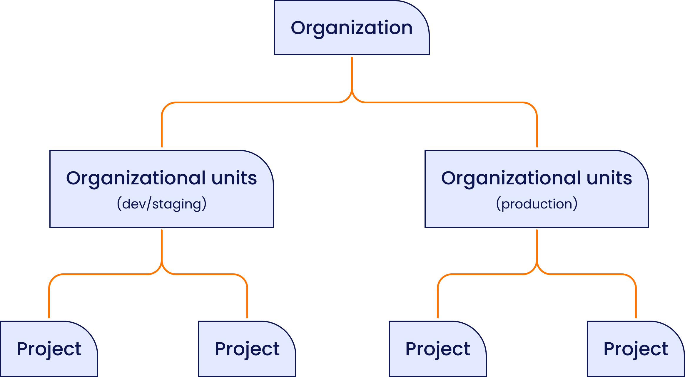 Organizations, units, and projects | Aiven docs